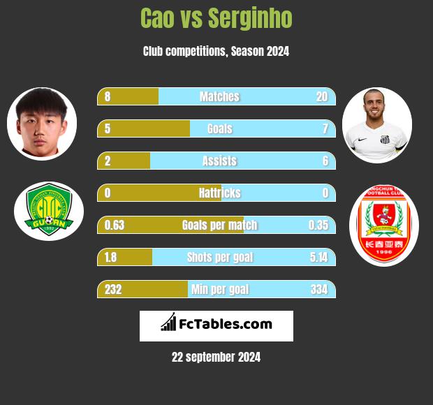 Cao vs Serginho h2h player stats