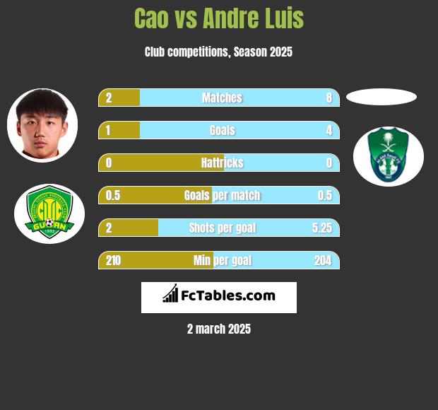 Cao vs Andre Luis h2h player stats