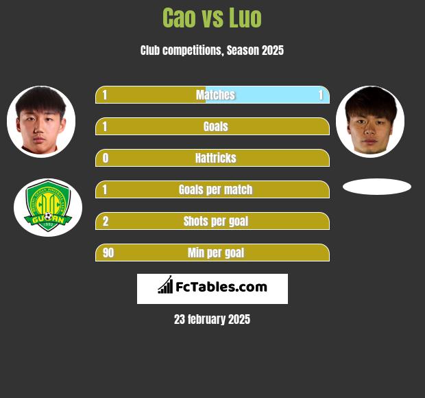 Cao vs Luo h2h player stats