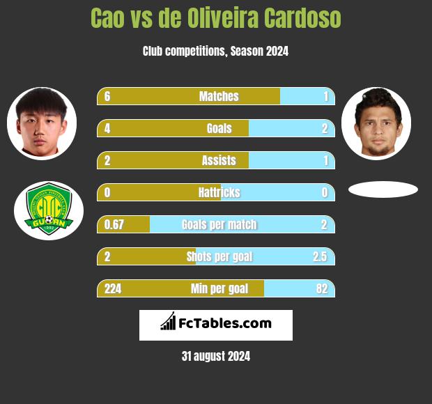 Cao vs de Oliveira Cardoso h2h player stats