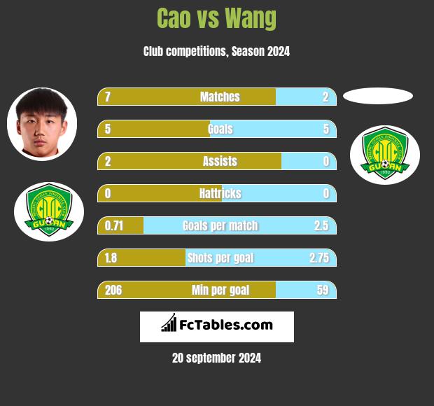 Cao vs Wang h2h player stats