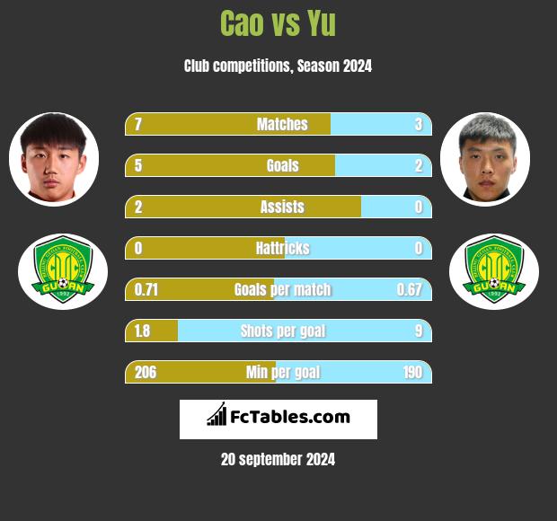 Cao vs Yu h2h player stats