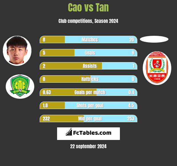 Cao vs Tan h2h player stats