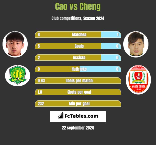 Cao vs Cheng h2h player stats