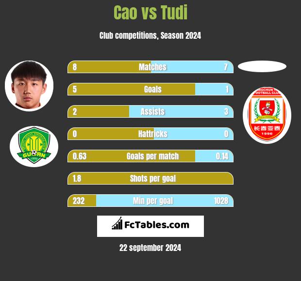 Cao vs Tudi h2h player stats