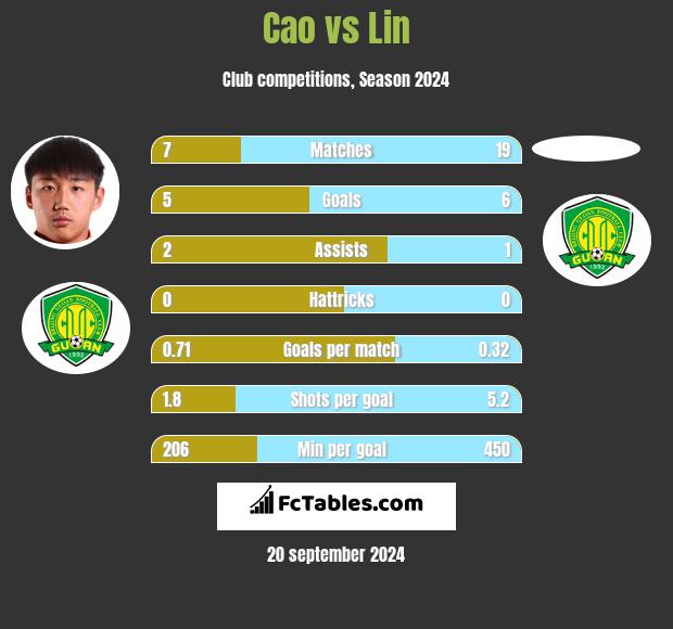 Cao vs Lin h2h player stats