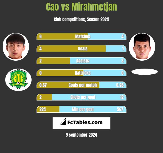 Cao vs Mirahmetjan h2h player stats