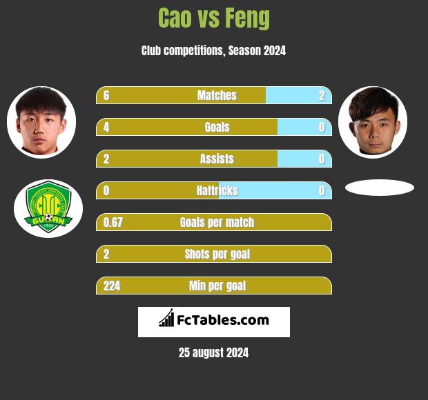 Cao vs Feng h2h player stats