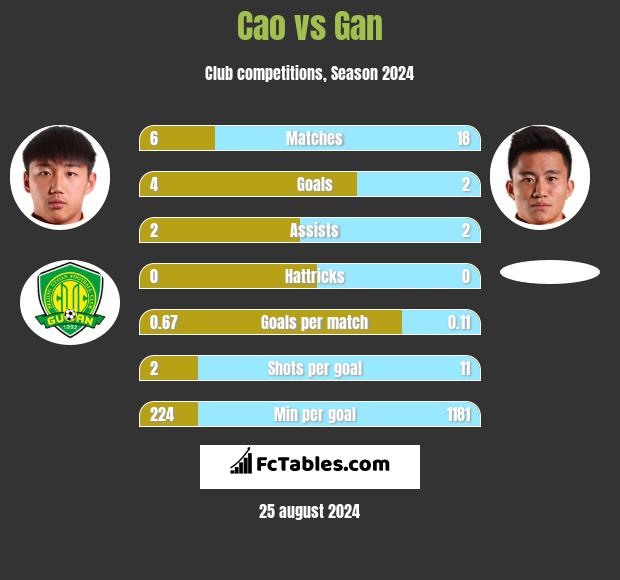 Cao vs Gan h2h player stats