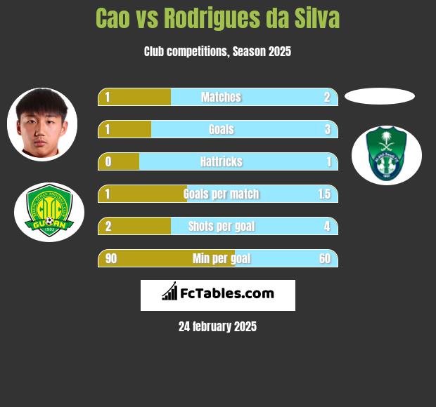 Cao vs Rodrigues da Silva h2h player stats