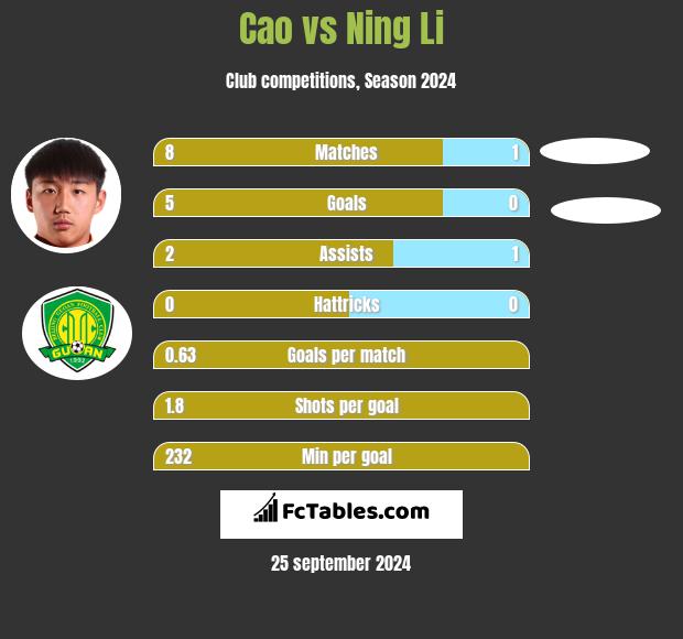 Cao vs Ning Li h2h player stats