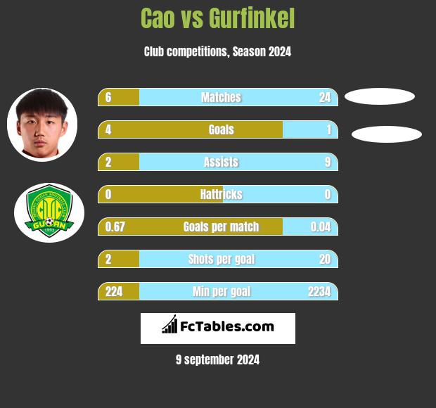 Cao vs Gurfinkel h2h player stats