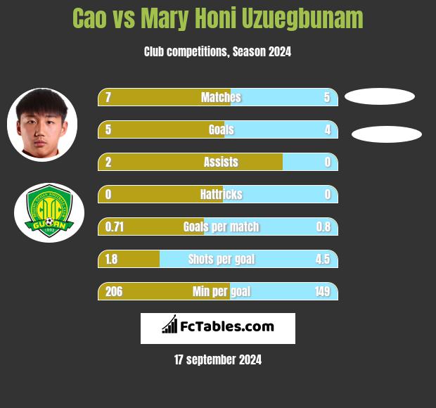 Cao vs Mary Honi Uzuegbunam h2h player stats