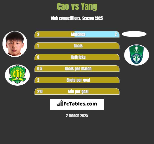 Cao vs Yang h2h player stats