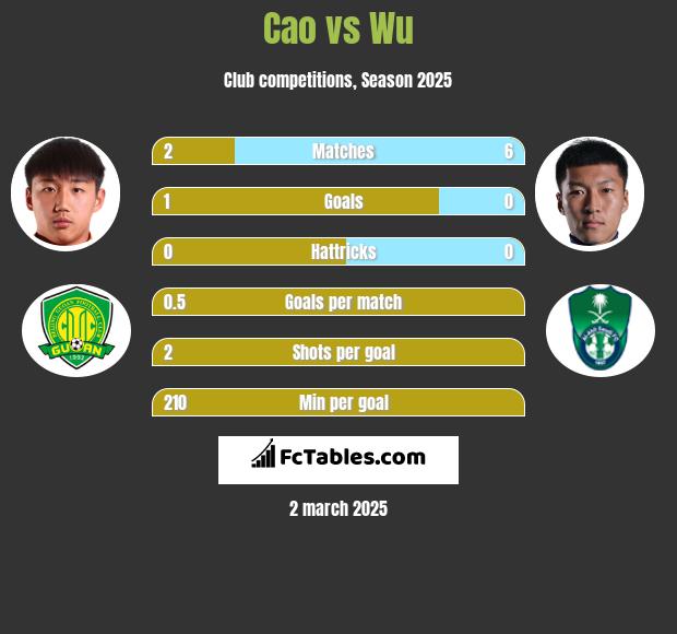 Cao vs Wu h2h player stats