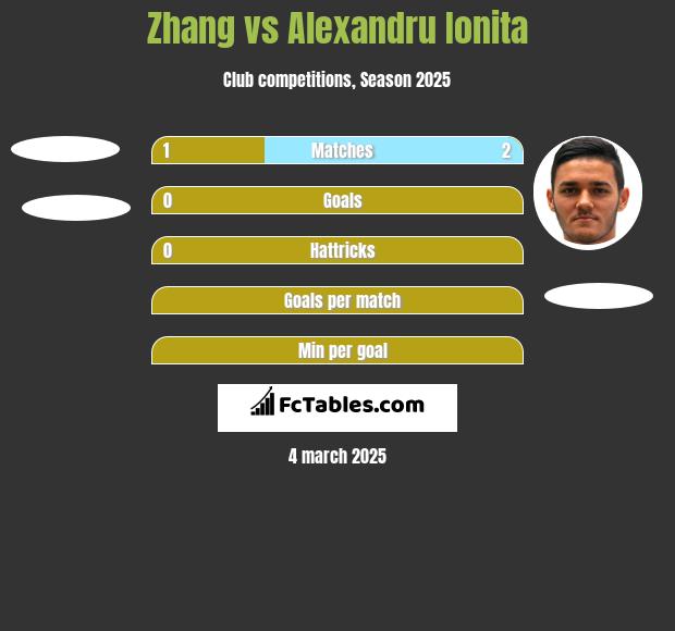 Zhang vs Alexandru Ionita h2h player stats