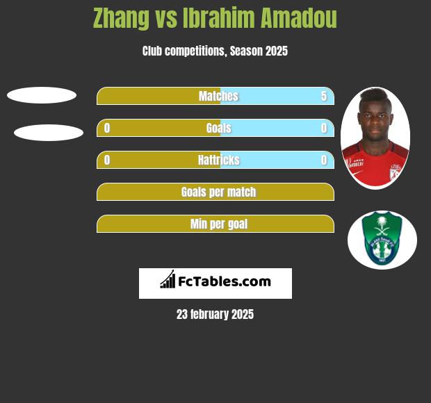 Zhang vs Ibrahim Amadou h2h player stats