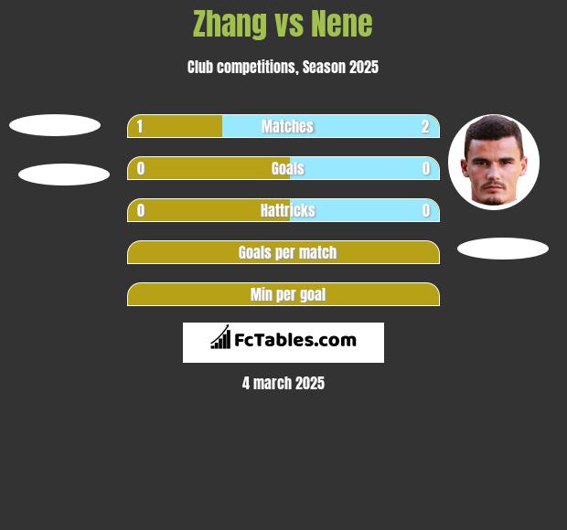 Zhang vs Nene h2h player stats