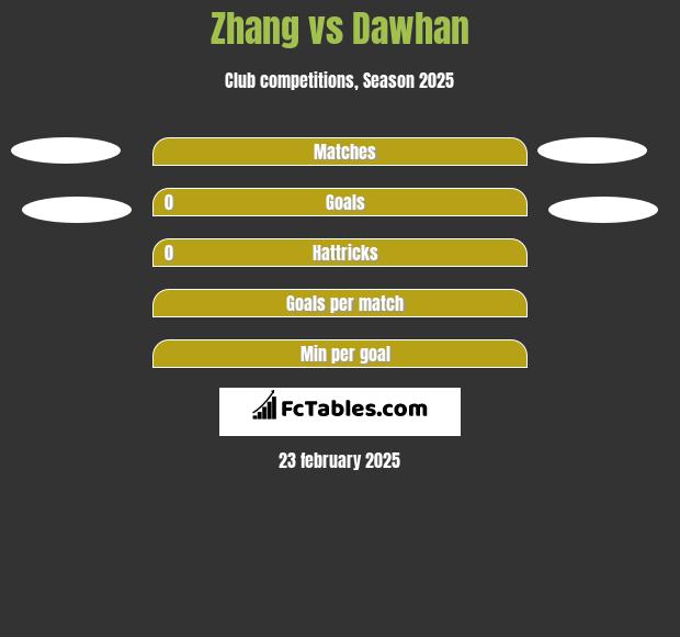 Zhang vs Dawhan h2h player stats