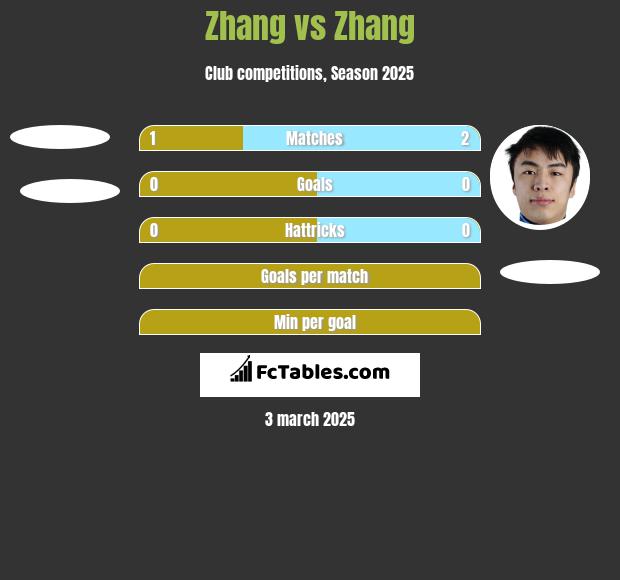 Zhang vs Zhang h2h player stats