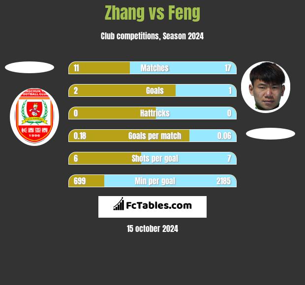 Zhang vs Feng h2h player stats