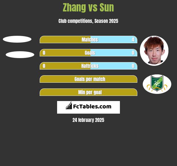 Zhang vs Sun h2h player stats