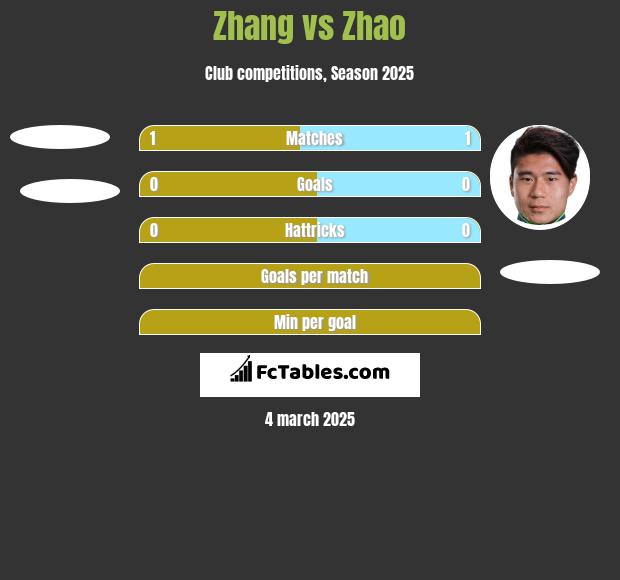 Zhang vs Zhao h2h player stats