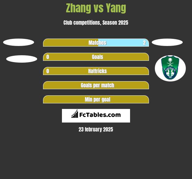 Zhang vs Yang h2h player stats