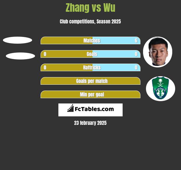 Zhang vs Wu h2h player stats