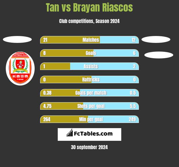 Tan vs Brayan Riascos h2h player stats