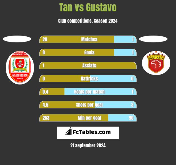 Tan vs Gustavo h2h player stats