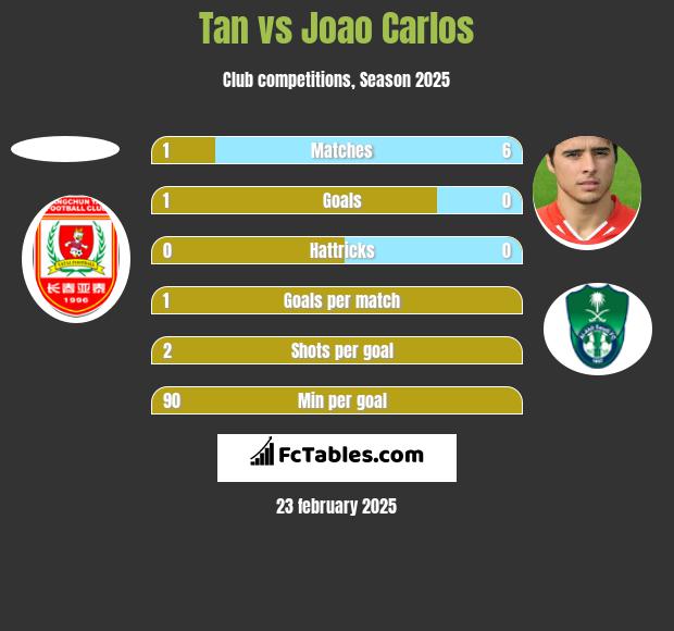 Tan vs Joao Carlos h2h player stats