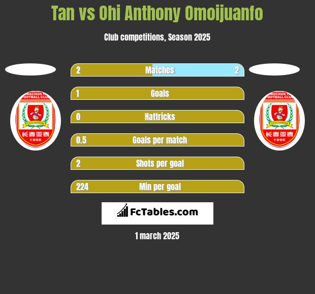 Tan vs Ohi Anthony Omoijuanfo h2h player stats