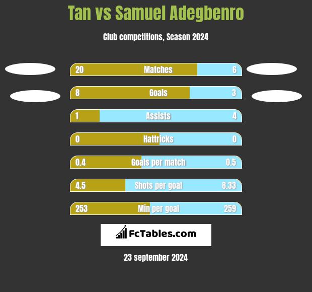 Tan vs Samuel Adegbenro h2h player stats