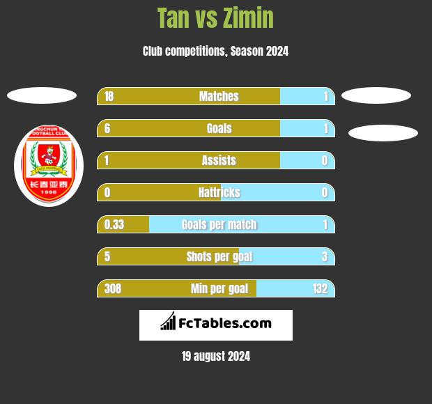 Tan vs Zimin h2h player stats