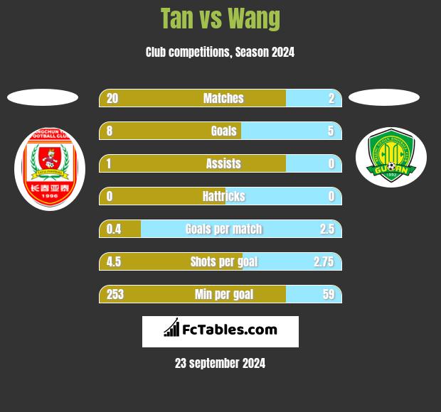 Tan vs Wang h2h player stats