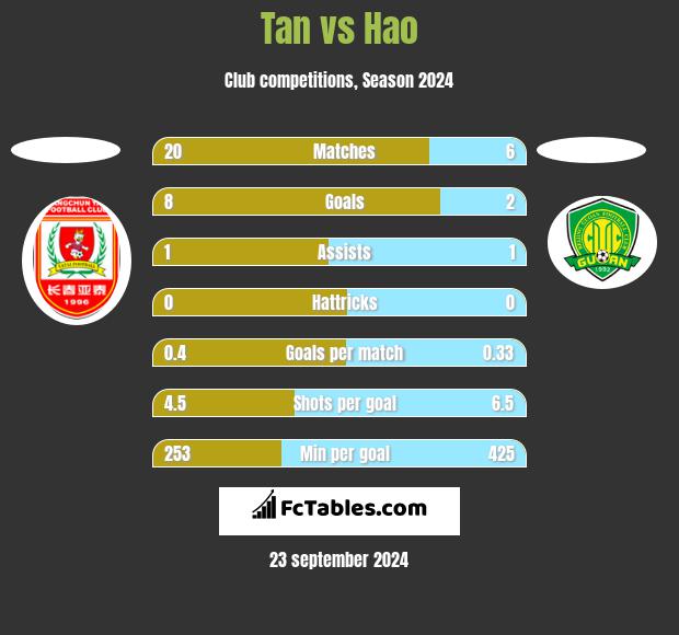 Tan vs Hao h2h player stats