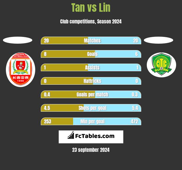 Tan vs Lin h2h player stats