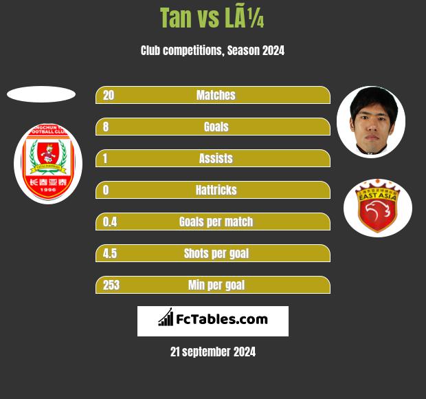 Tan vs LÃ¼ h2h player stats