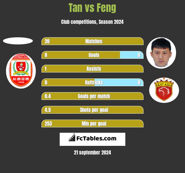 Tan vs Feng h2h player stats