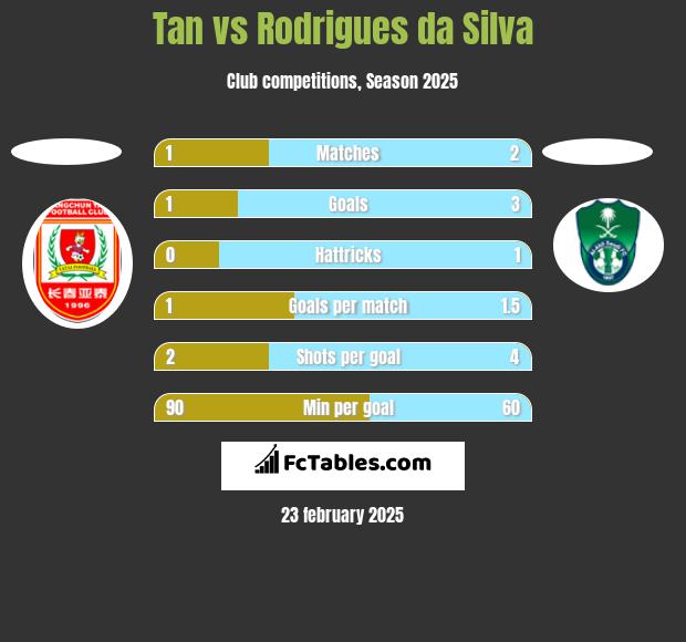 Tan vs Rodrigues da Silva h2h player stats