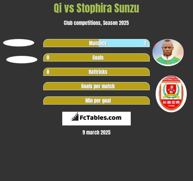 Qi vs Stophira Sunzu h2h player stats