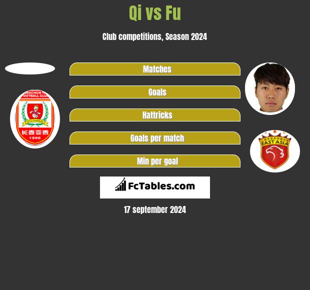 Qi vs Fu h2h player stats