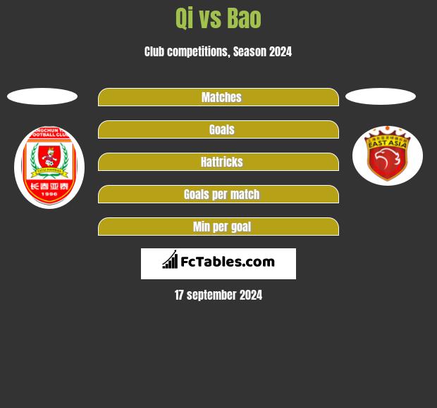 Qi vs Bao h2h player stats