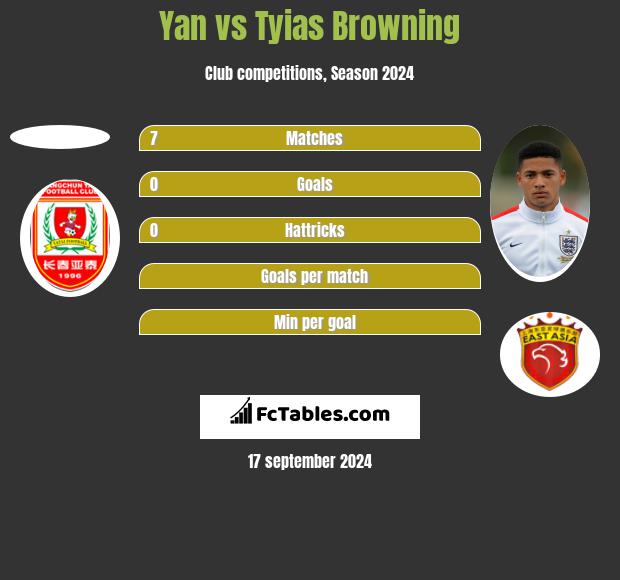 Yan vs Tyias Browning h2h player stats