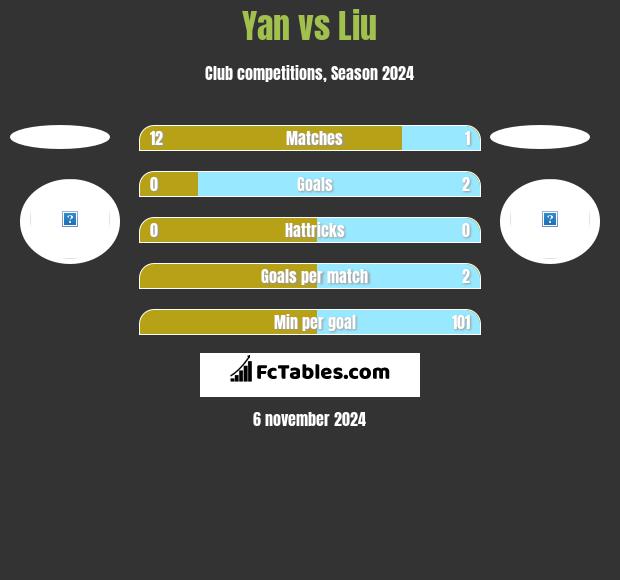 Yan vs Liu h2h player stats