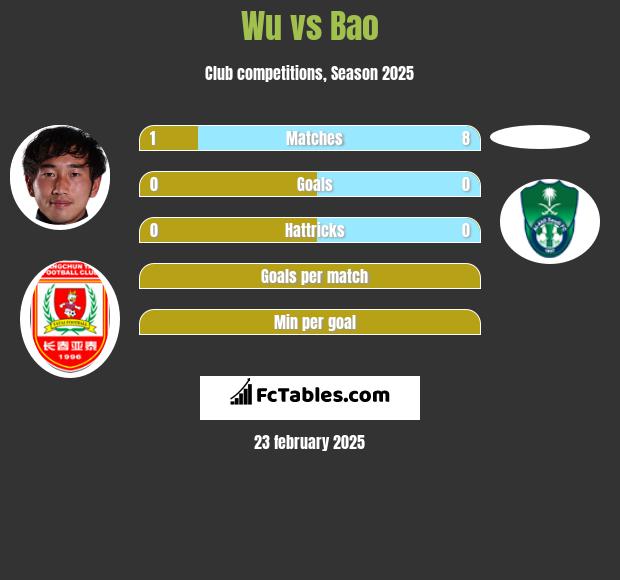 Wu vs Bao h2h player stats