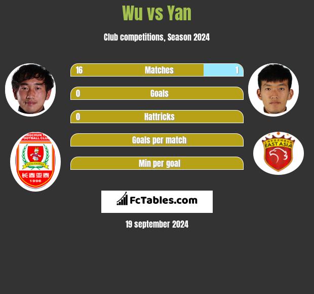 Wu vs Yan h2h player stats