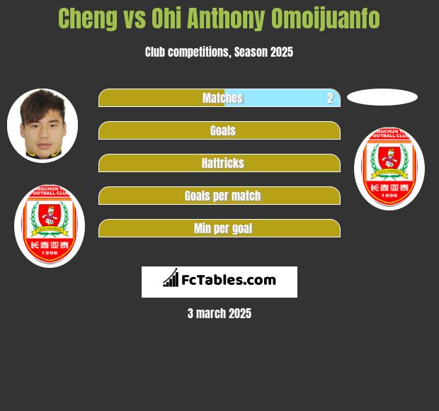 Cheng vs Ohi Anthony Omoijuanfo h2h player stats