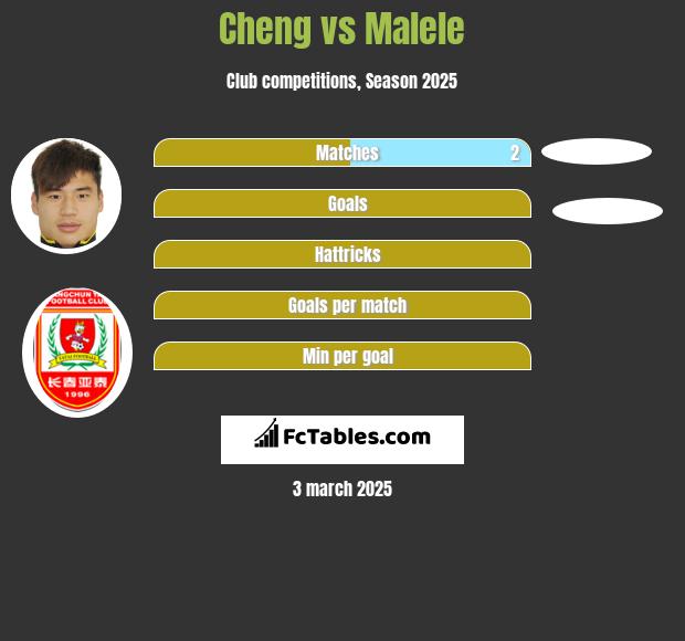 Cheng vs Malele h2h player stats